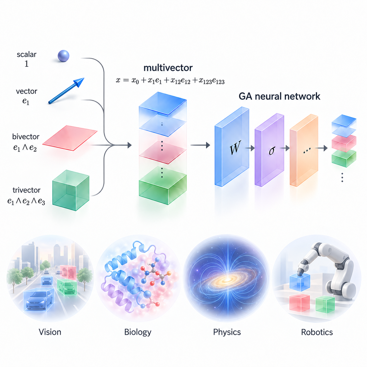 Geometric algebra neural networks survey overview